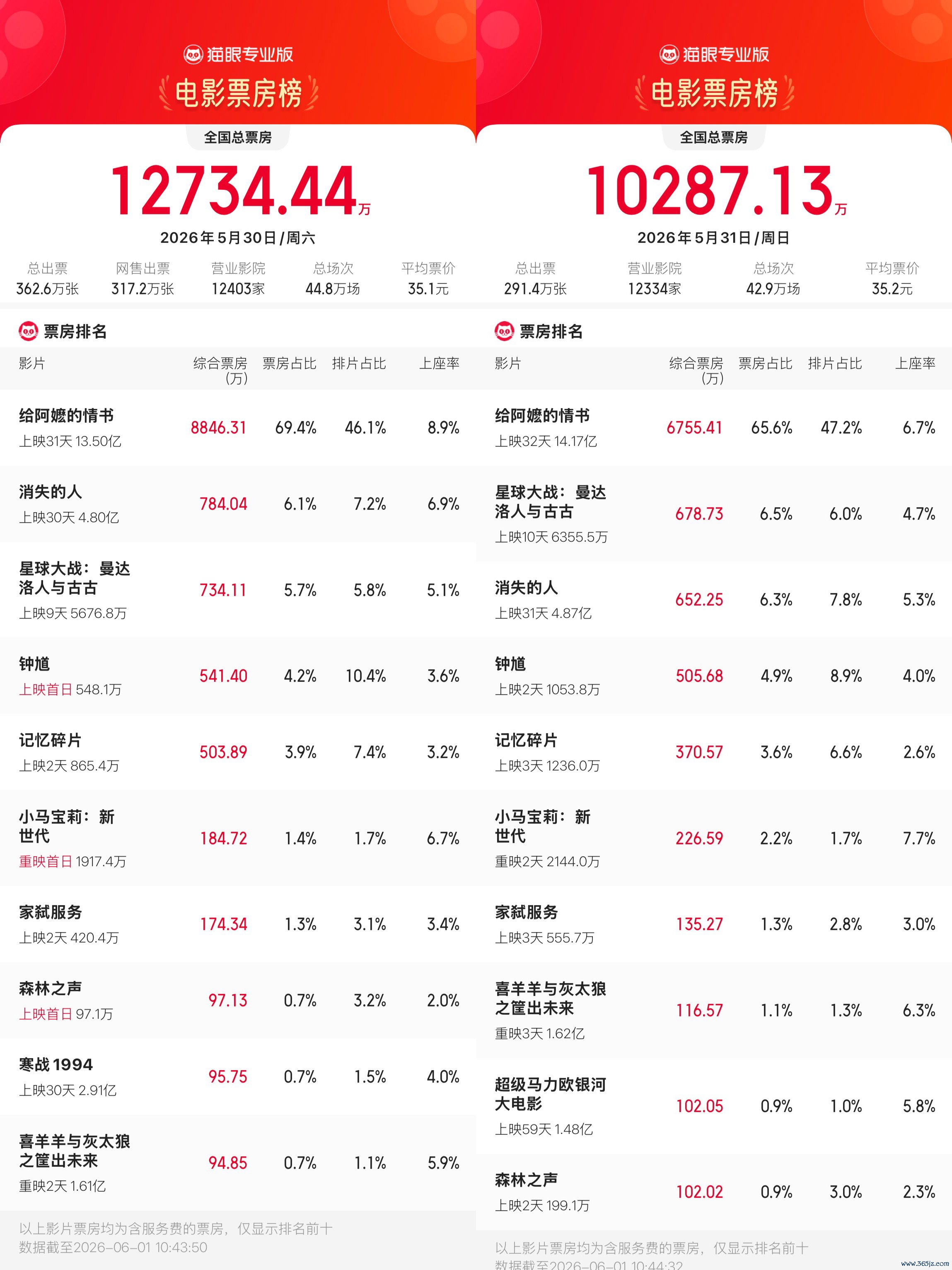 上周末总票房超2亿，《给阿嬷的情书》连续领跑，多部动画六一重映